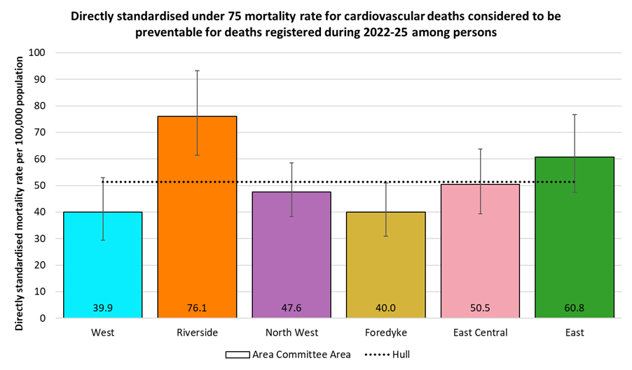 Directly standardised mortality rates from cardiovascular diseases considered preventable that occur under the age of 75 years amongst residents of Hull by Area Committee Areas for the years 2022-25