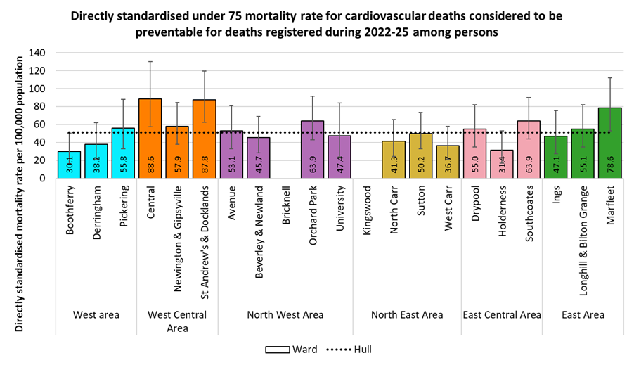 Directly standardised mortality rates from cardiovascular diseases considered preventable that occur under the age of 75 years amongst residents of Hull by electoral ward for the years 2022-25