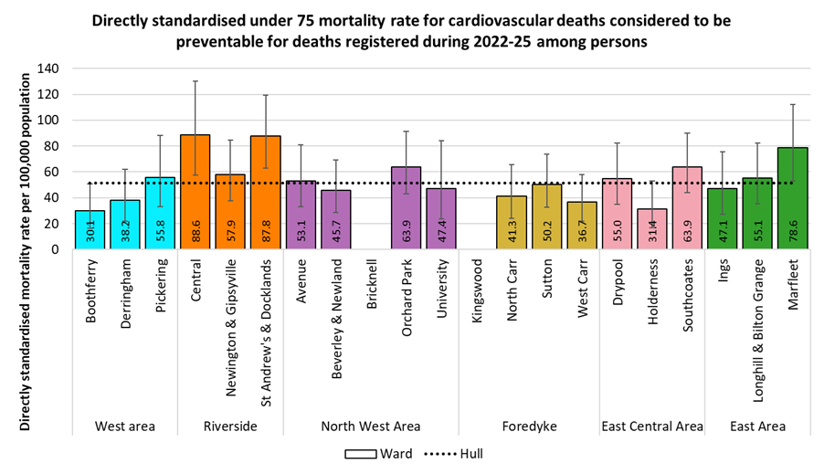 Directly standardised mortality rates from cardiovascular diseases considered preventable that occur under the age of 75 years amongst residents of Hull by electoral ward for the years 2022-25