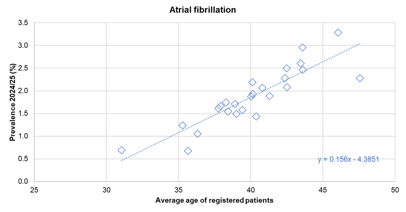 Association between diagnosed prevalence of atrial fibrillation from the Quality Outcomes Framework for 2024/25 and the average age of registered patients - illustrated for Hull's 25 GP practices