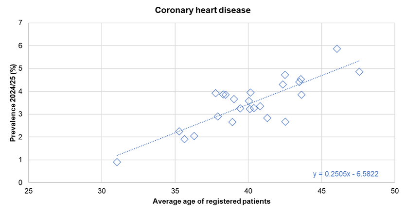 Association between diagnosed prevalence of coronary heart disease from the Quality Outcomes Framework for 2024/25 and the average age of registered patients - illustrated for Hull's 25 GP practices