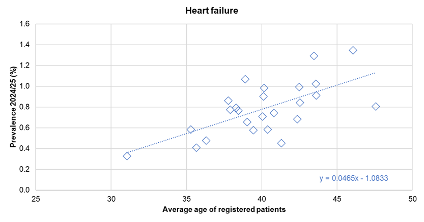 Association between diagnosed prevalence of heart failure from the Quality Outcomes Framework for 2024/25 and the average age of registered patients - illustrated for Hull's 25 GP practices
