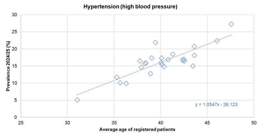 Association between diagnosed prevalence of hypertension (high blood pressure) from the Quality Outcomes Framework for 2024/25 and the average age of registered patients - illustrated for Hull's 25 GP practices