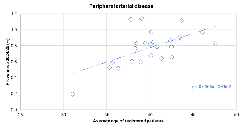 Association between diagnosed prevalence of peripheral arterial disease from the Quality Outcomes Framework for 2024/25 and the average age of registered patients - illustrated for Hull's 25 GP practices
