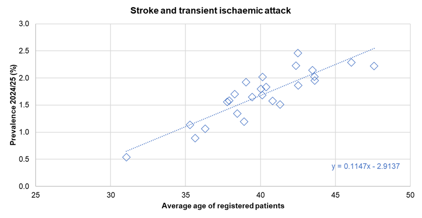 Association between diagnosed prevalence of stroke and transient ischaemic attack from the Quality Outcomes Framework for 2024/25 and the average age of registered patients - illustrated for Hull's 25 GP practices