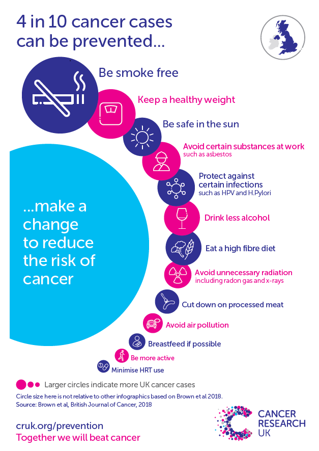 Risk factors for cancer and preventing cancer from Cancer Research UK
