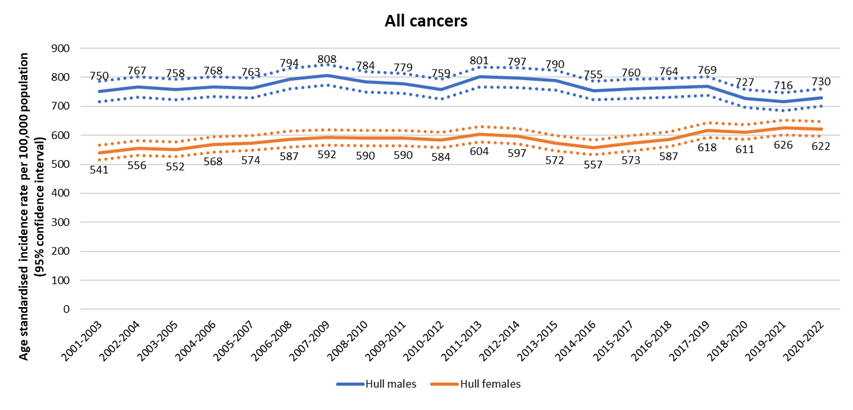 Trends in age standardised incidence rate per 100,000 population for all cancers (excluding non-melanoma skin cancer) in Hull