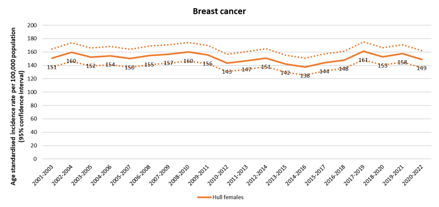 Trends in age standardised incidence rate per 100,000 population for breast cancer in Hull