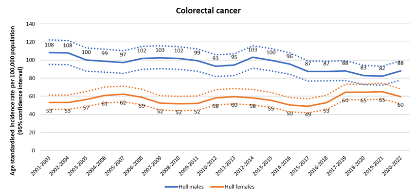 Trends in age standardised incidence rate per 100,000 population for colorectal cancer in Hull