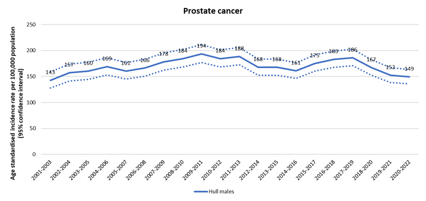 Trends in age standardised incidence rate per 100,000 population for prostate cancer in Hull
