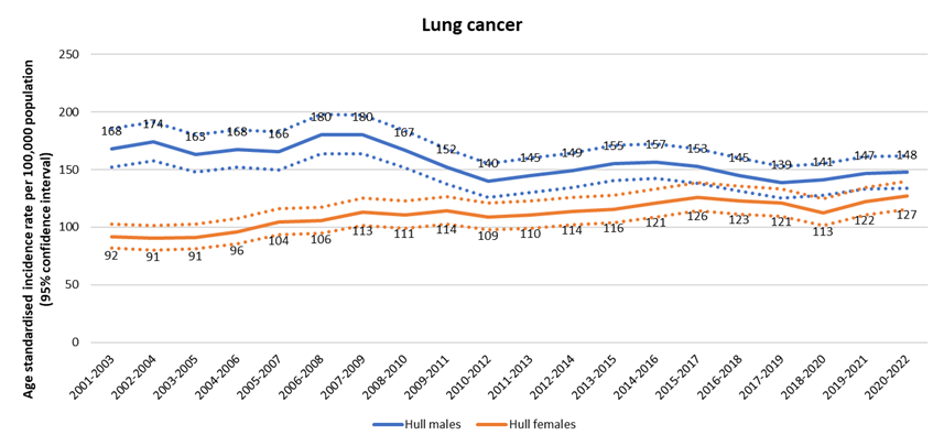 Trends in age standardised incidence rate per 100,000 population for lung cancer in Hull