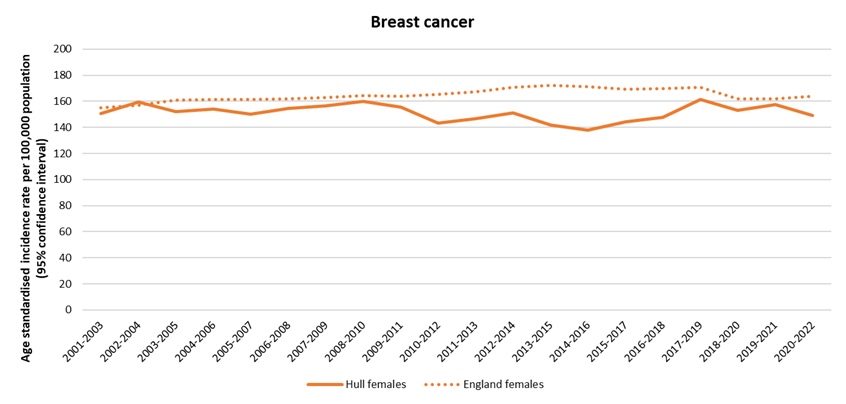Trends in age standardised incidence rate per 100,000 population for breast cancer in Hull compared to England