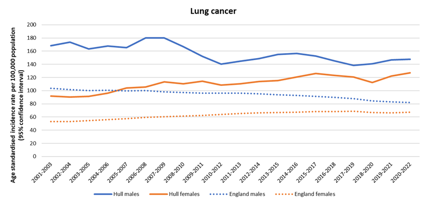 Trends in age standardised incidence rate per 100,000 population for lung cancer in Hull compared to England