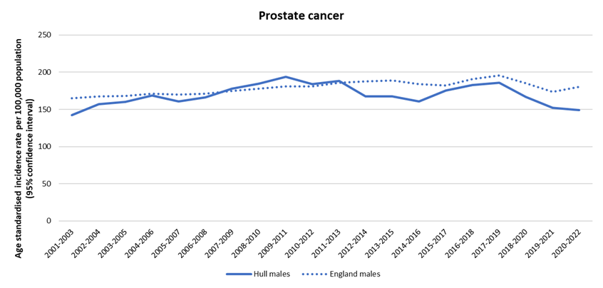 Trends in age standardised incidence rate per 100,000 population for prostate cancer in Hull compared to England