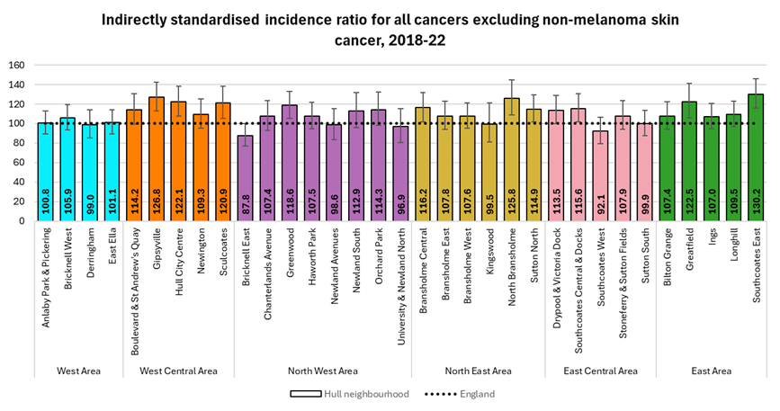 Standardised incidence ratios for all cancers excluding non-melanoma skin cancer diagnosed during 2018-22 for 33 neighbourhoods (MSOAs) in Hull