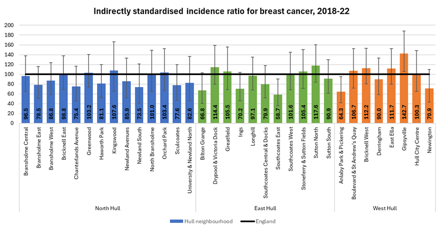 Breast cancer standardised incidence ratios for 2018-22 for 33 neighbourhoods (MSOAs) in Hull