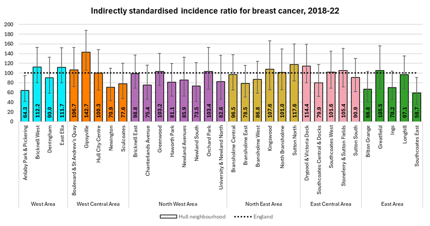 Standardised incidence ratios for breast cancer diagnosed during 2018-22 for 33 neighbourhoods (MSOAs) in Hull