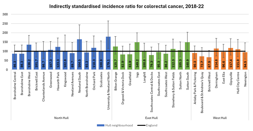 Colorectal cancer standardised incidence ratios for 2018-22 for 33 neighbourhoods (MSOAs) in Hull