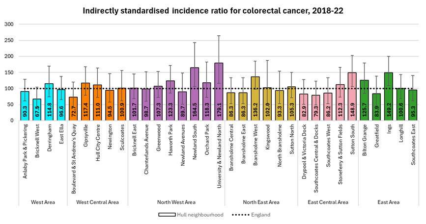 Standardised incidence ratios for colorectal cancer diagnosed during 2018-22 for 33 neighbourhoods (MSOAs) in Hull