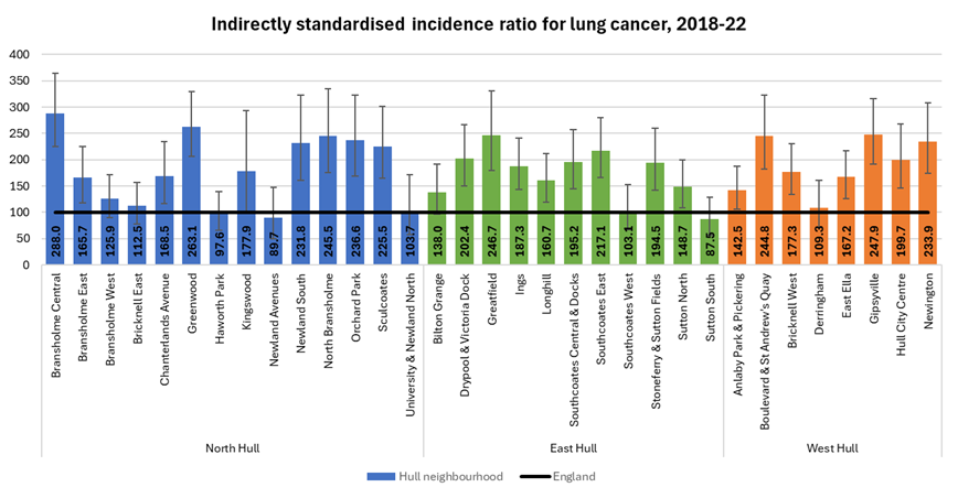 Lung cancer standardised incidence ratios for 2018-22 for 33 neighbourhoods (MSOAs) in Hull