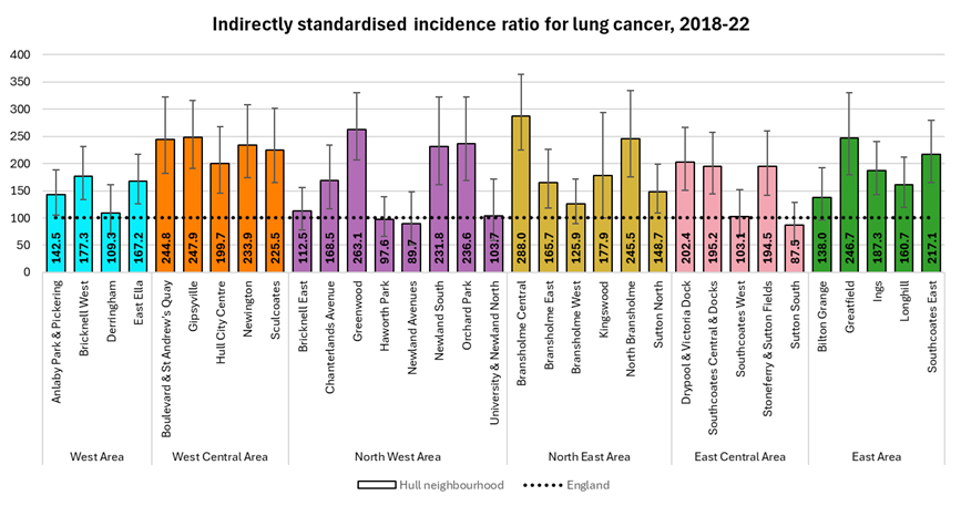 Standardised incidence ratios for lung cancer diagnosed during 2018-22 for 33 neighbourhoods (MSOAs) in Hull