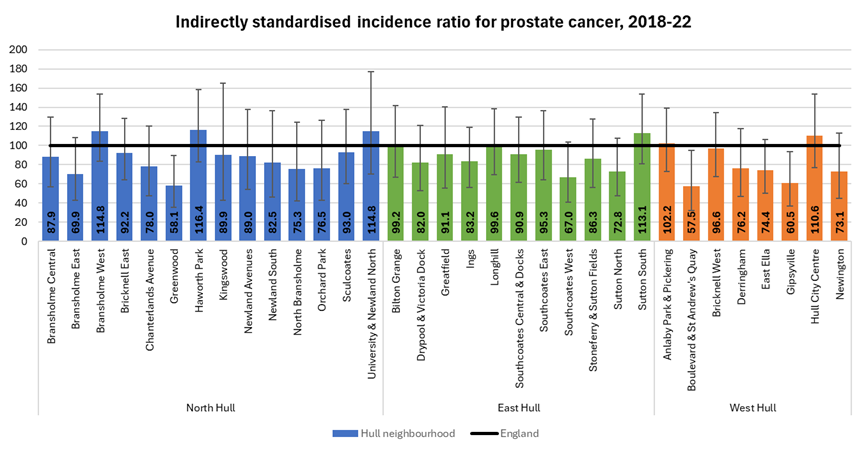 Prostate cancer standardised incidence ratios for 2018-22 for 33 neighbourhoods (MSOAs) in Hull