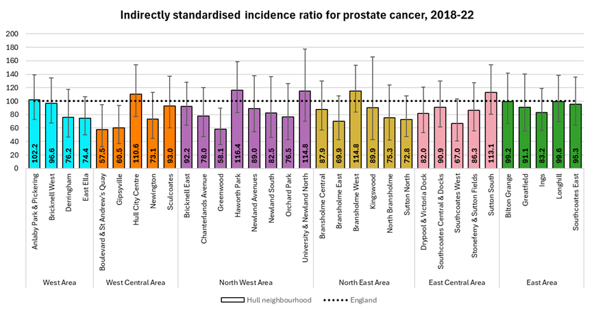 Standardised incidence ratios for prostate cancer diagnosed during 2018-22 for 33 neighbourhoods (MSOAs) in Hull