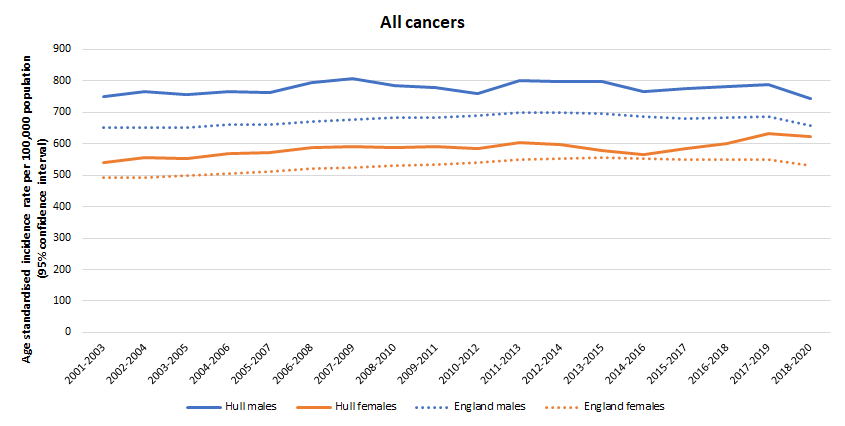 Trends in age standardised incidence rate per 100,000 population for all cancers in Hull compared to England