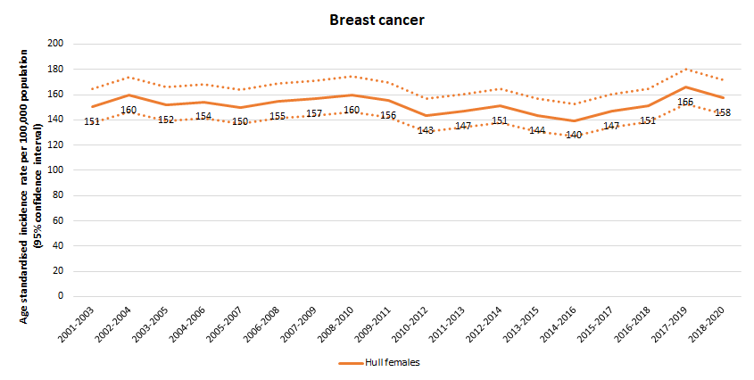 Trends in age standardised incidence rate per 100,000 population for breast cancer in Hull