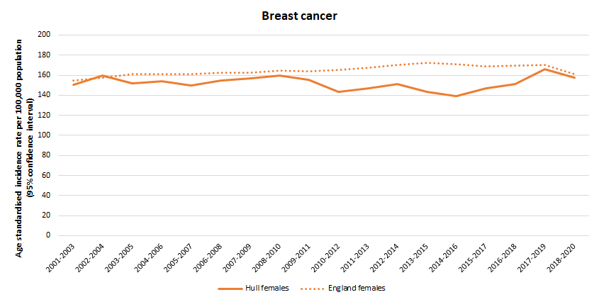 Trends in age standardised incidence rate per 100,000 population for breast cancer in Hull compared to England