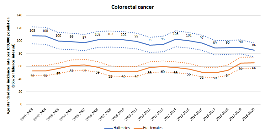 Trends in age standardised incidence rate per 100,000 population for colorectal cancer in Hull