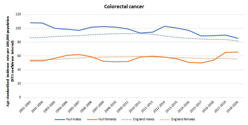 Trends in age standardised incidence rate per 100,000 population for colorectal cancer in Hull compared to England
