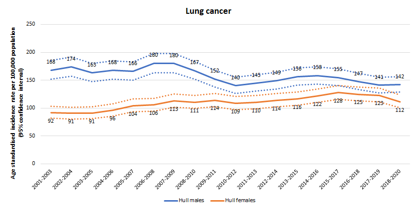Trends in age standardised incidence rate per 100,000 population for lung cancer in Hull