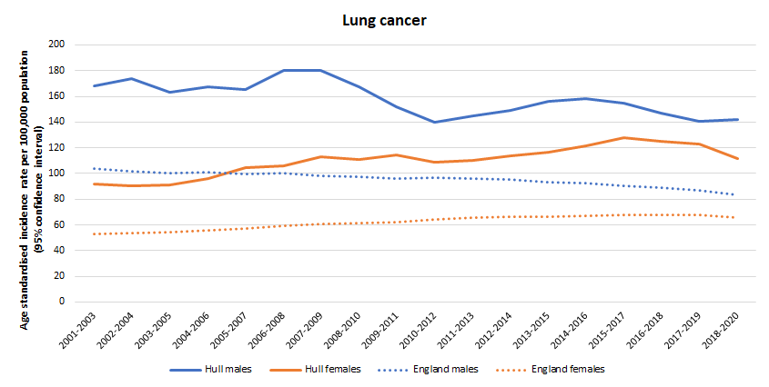 Trends in age standardised incidence rate per 100,000 population for lung cancer in Hull compared to England