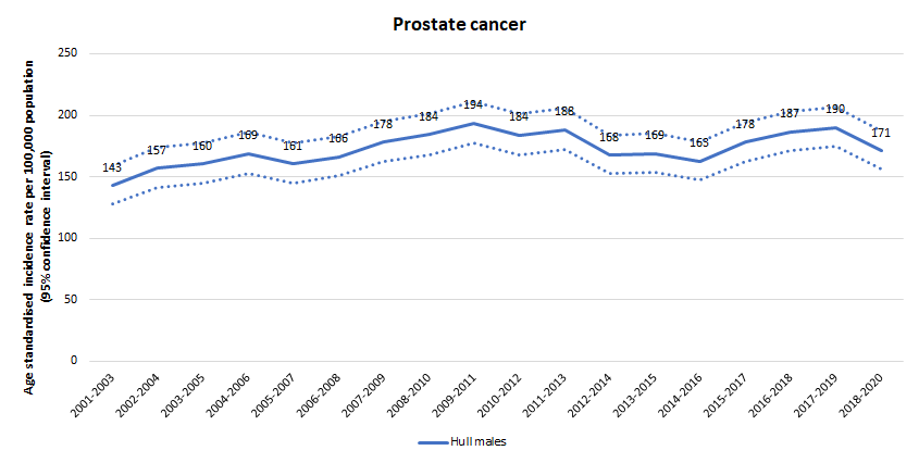 Trends in age standardised incidence rate per 100,000 population for prostate cancer in Hull