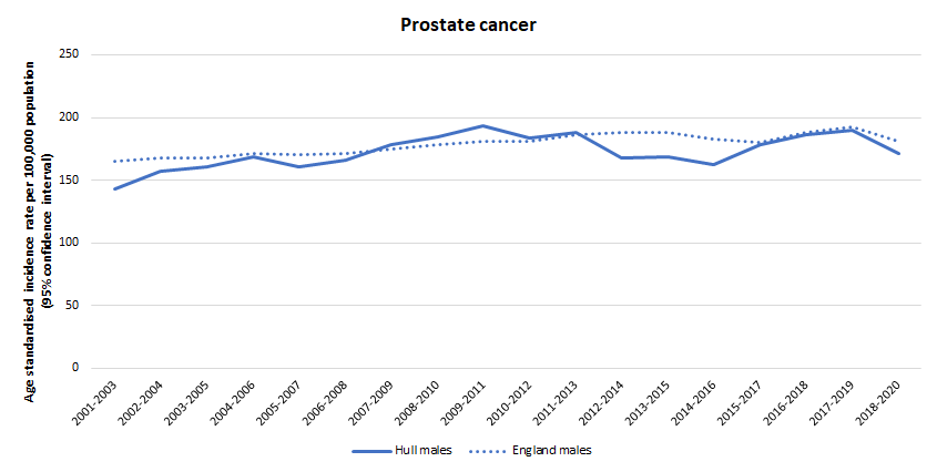 Trends in age standardised incidence rate per 100,000 population for prostate cancer in Hull compared to England