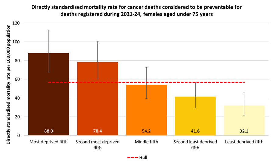 Directly standardised mortality rate for deaths from cancer considered preventable that occur under the age of 75 years amongst females by local deprivation fifths for the years 2021-24