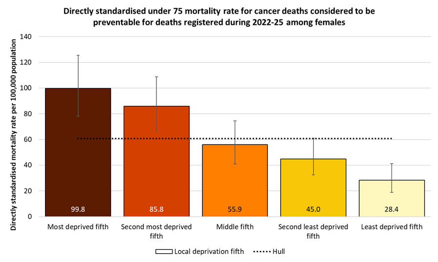 Directly standardised mortality rates from cancers considered preventable that occur under the age of 75 years amongst females in Hull by local deprivation fifths for the years 2022-25