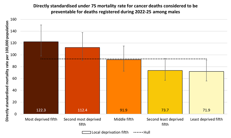 Directly standardised mortality rates from cancers considered preventable that occur under the age of 75 years amongst males in Hull by local deprivation fifths for the years 2022-25