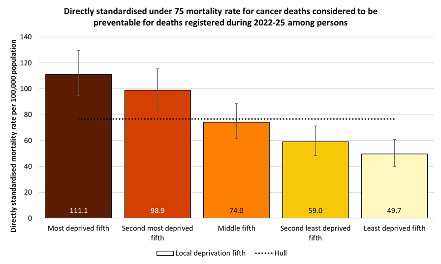 Directly standardised mortality rates from cancers considered preventable that occur under the age of 75 years amongst residents of Hull by local deprivation fifths for the years 2022-25