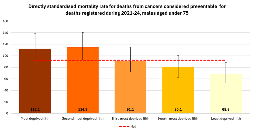 Directly standardised mortality rate for deaths considered preventable that occur under the age of 75 years amongst males by local deprivation fifth for the years 2021-24