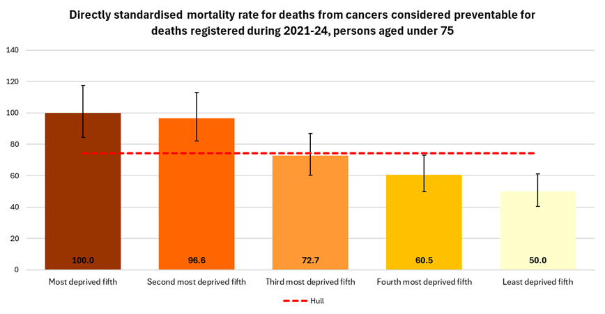 Directly standardised mortality rate for deaths considered preventable that occur under the age of 75 years amongst males and females by local deprivation fifth for the years 2021-24