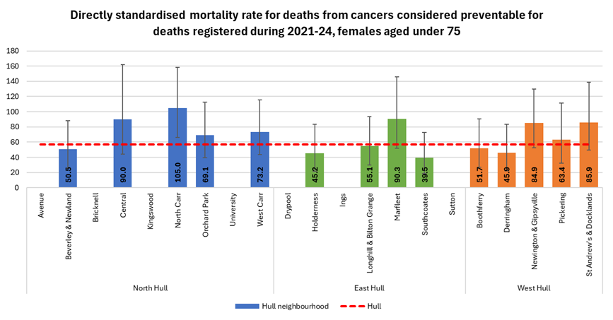 Directly standardised mortality rate for deaths considered preventable that occur under the age of 75 years amongst females across Hull's wards for the years 2021-24