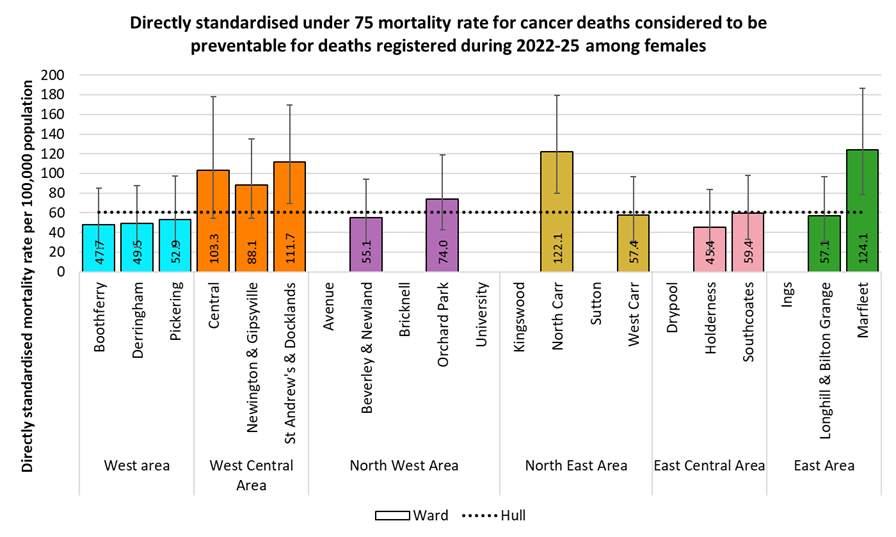 Directly standardised mortality rates from cancers considered preventable that occur under the age of 75 years amongst females in Hull by electoral ward for the years 2022-25
