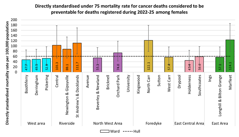 Directly standardised mortality rates from cancers considered preventable that occur under the age of 75 years amongst females in Hull by electoral ward for the years 2022-25
