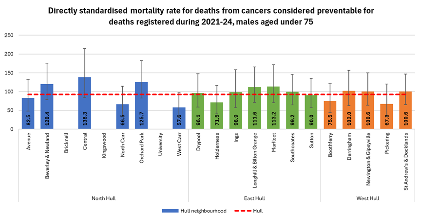Directly standardised mortality rate for deaths considered preventable that occur under the age of 75 years amongst males across Hull's wards for the years 2021-24