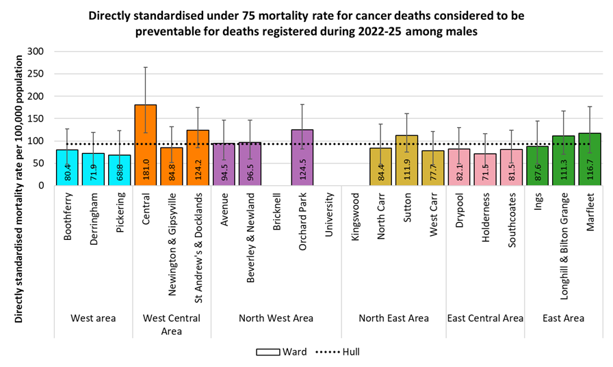 Directly standardised mortality rates from cancers considered preventable that occur under the age of 75 years amongst males in Hull by electoral ward for the years 2022-25