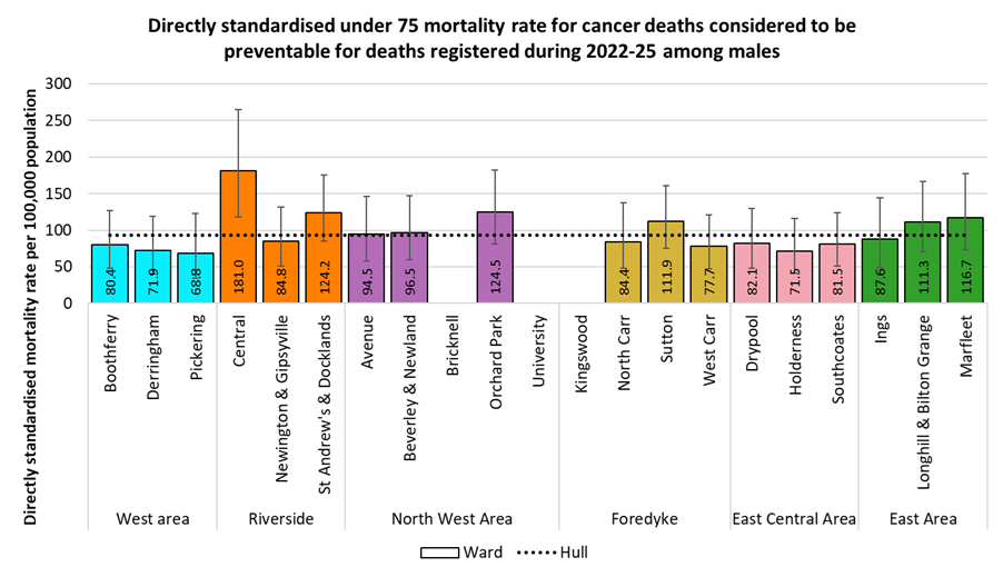 Directly standardised mortality rates from cancers considered preventable that occur under the age of 75 years amongst males in Hull by electoral ward for the years 2022-25