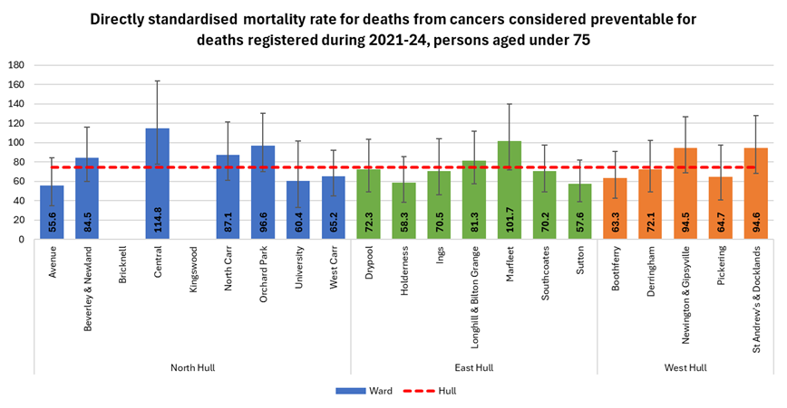 Directly standardised mortality rate for deaths considered preventable that occur under the age of 75 years amongst males and females across Hull's wards for the years 2021-24