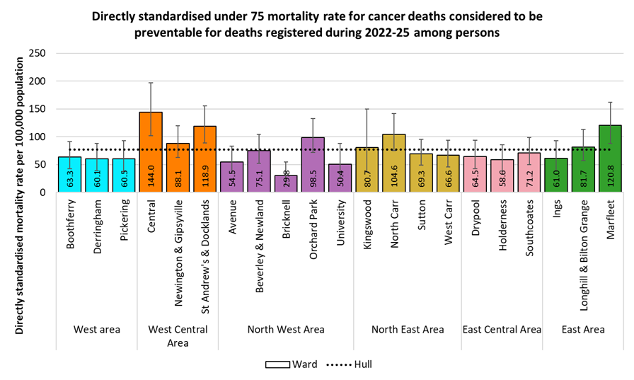 Directly standardised mortality rates from cancers considered preventable that occur under the age of 75 years amongst residents of Hull by electoral ward for the years 2022-25